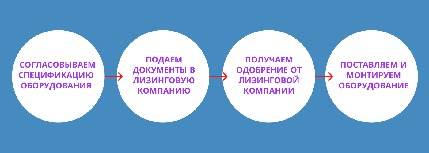 Торговое оборудование для магазинов в лизинг 