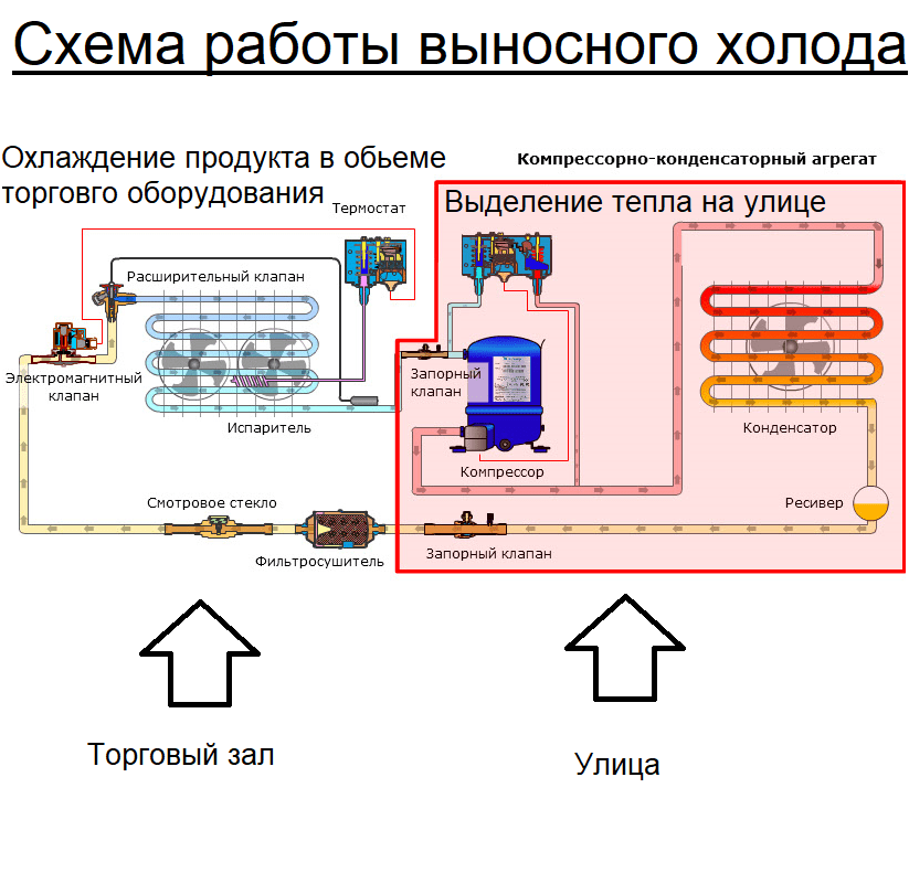 4 причины выбрать торговое оборудование на выносном холоде Статьи 