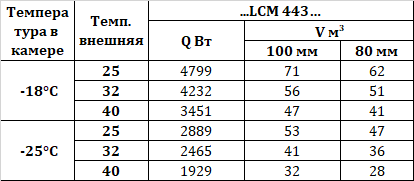 Сплит-система Intercold LСМ 443 FT 