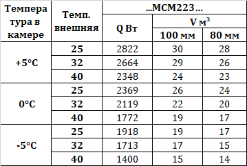 Сплит-система Intercold МСМ 223 380 В 