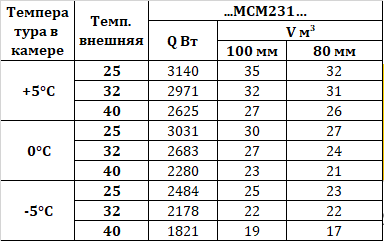 Сплит-система Intercold MCM 231 380 FT Evolution 